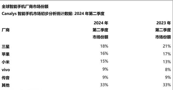 小米手机销量仅落后苹果1%，能否在今年实现反超，夺取市场霸主地位