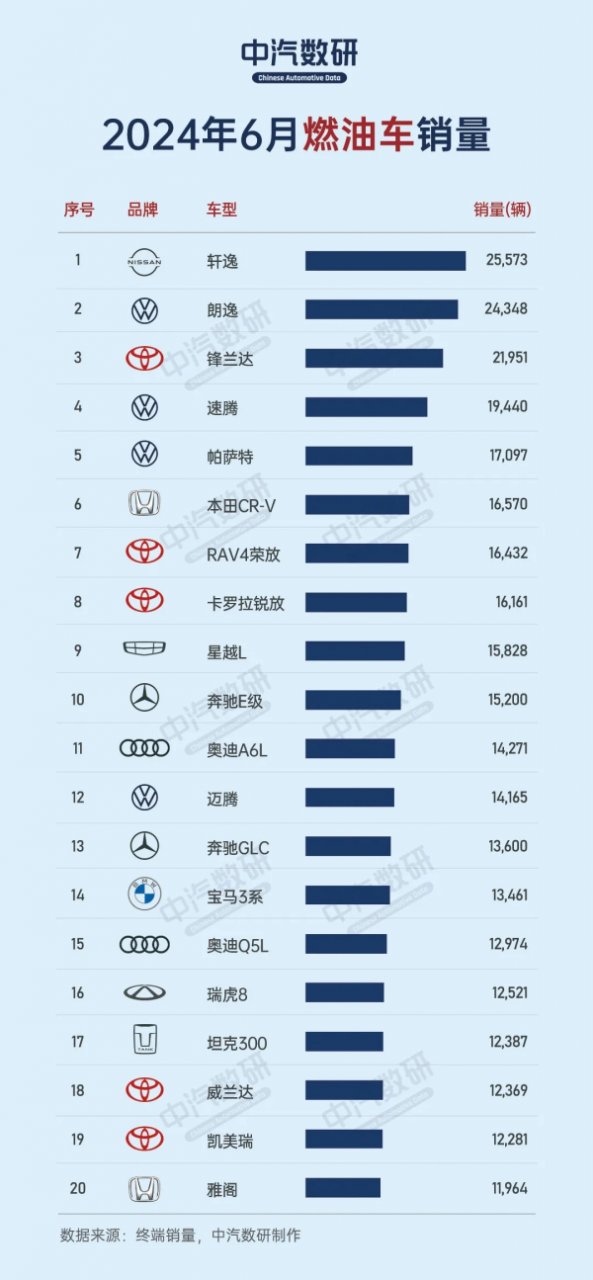 6月热销榜出炉：轩逸朗逸夺冠，奔驰E级跻身前十，燃油车市场热度不减