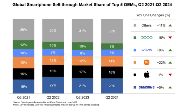 2024年Q2中国智能手机市场繁荣背后的厂商焦虑：增长与挑战并存