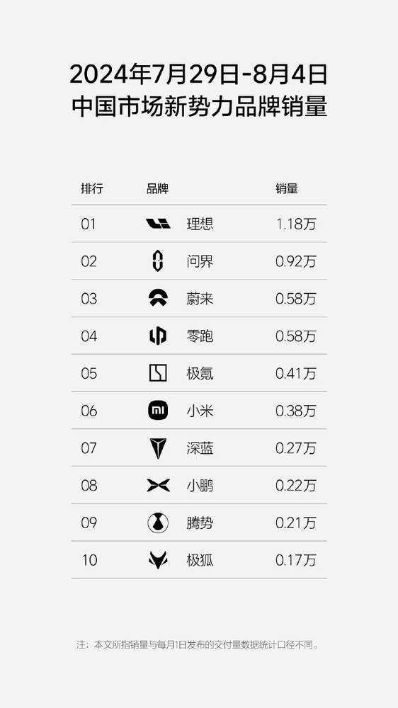 理想汽车销量攀升，无视蔚来、小鹏、吉利反对，继续领跑周榜