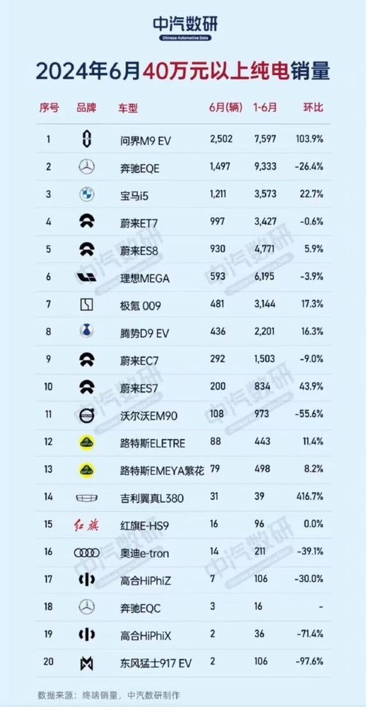 享界S9上市24小时销量破万，2500台只是开始，这个成绩到底如何