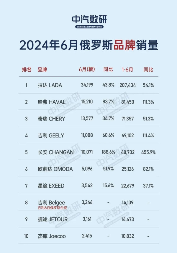 7月俄罗斯车市热销，中国品牌乘用车销量占比达70%