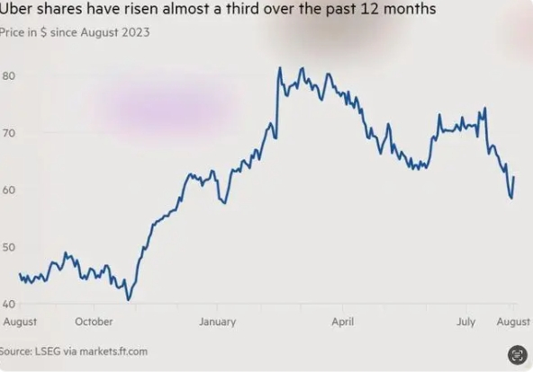 Uber二季度营收飙升16%，达107亿美元，业绩亮眼