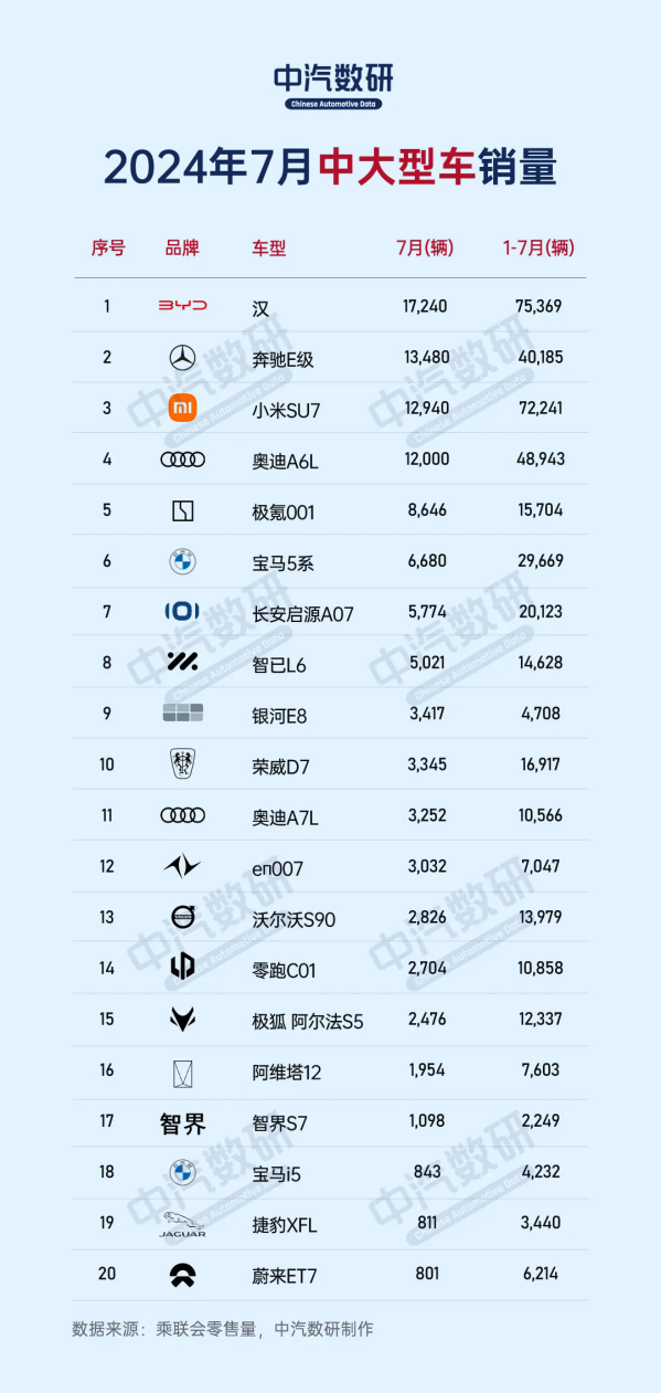 小米SU7超越奥迪A6L，7月中大型轿车销量榜上跻身前三甲