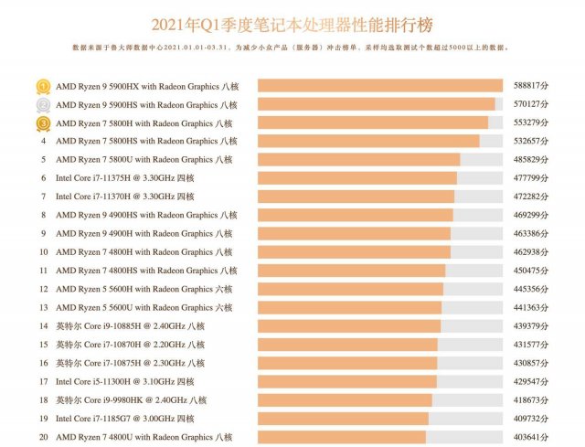 至强cpu性能排行榜cpu天梯图(至强cpu性能排行榜2023)