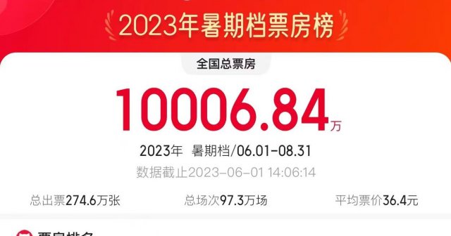 2023年暑期档正式开启 票房破亿多部动画电影领跑