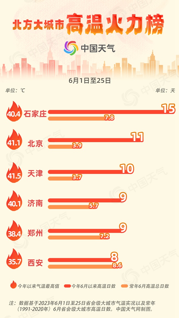 明天起至7月上旬 华北地区将迎来新一轮高温天气