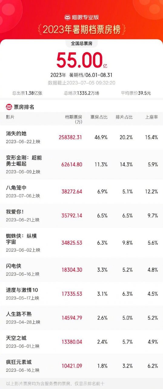 2023暑期档票房突破55亿！《消失的她》强势领跑