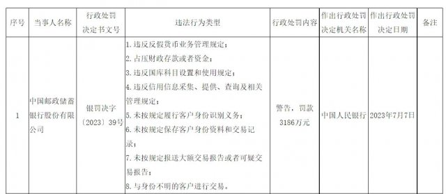 中国邮储银行被央行警告并罚款31.86万元