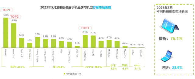 折叠屏的市场格局是怎样的