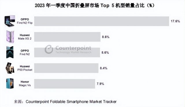 折叠屏的市场格局是怎样的