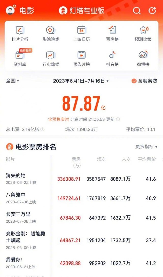 创影史最高纪录!2023暑期档上半程票房达87.87亿