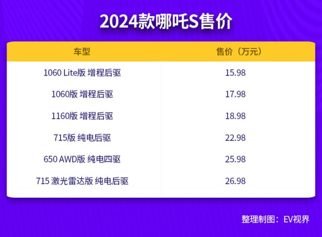 15.98万元起售！哪吒S升级调整，更超值！