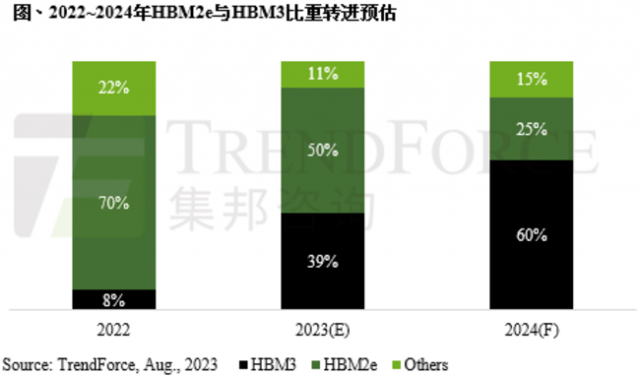 存储器原厂加大产线扩产 预计2024年HBM供给量年增105%