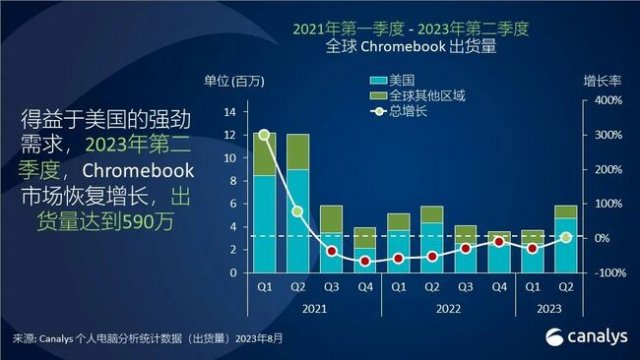 2023年第二季度全球Chromebook市场微涨，销量增长1%