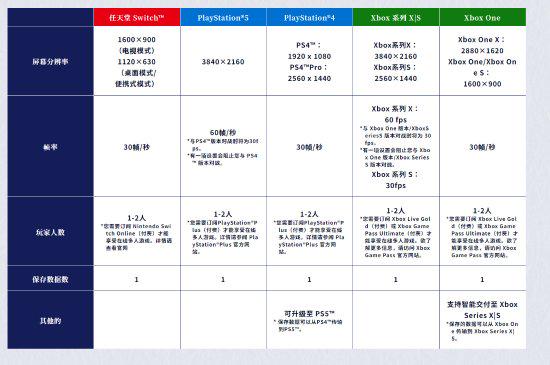 《火影忍者终极风暴羁绊》续篇性能曝光：NS等平台帧率仅30，令人期待