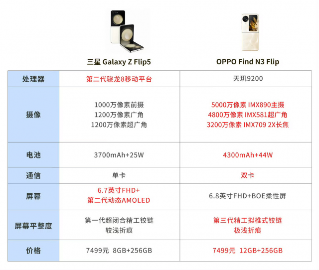 N3 Flip售价曝光，瞄准三星Z Flip5