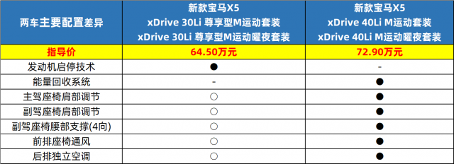 国产新款宝马X5购车参考：选择最优中配，实现按需配置