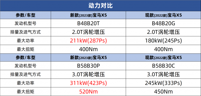 国产新款宝马X5购车参考：选择最优中配，实现按需配置