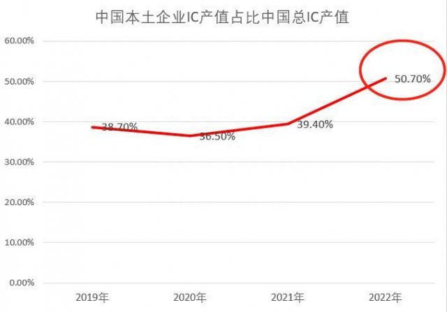 中国本土企业首次超过外企，创下历史性成绩：芯片产值份额逆袭