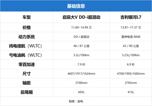 启辰VS吉利银河L7：谁能称霸13万级插混SUV