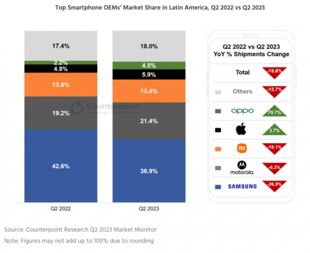 拉美Q2智能手机出货量同比下降15.6%因地区经济危机