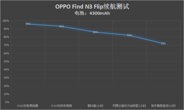 人像出片更出众的小折叠手机  OPPO Find N3 Flip评测