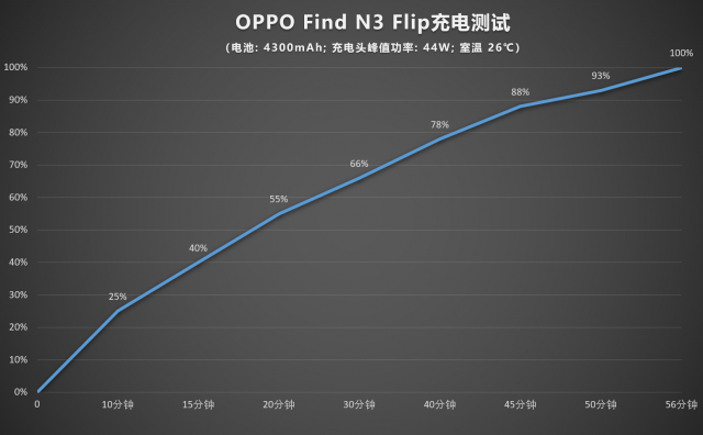 人像出片更出众的小折叠手机  OPPO Find N3 Flip评测