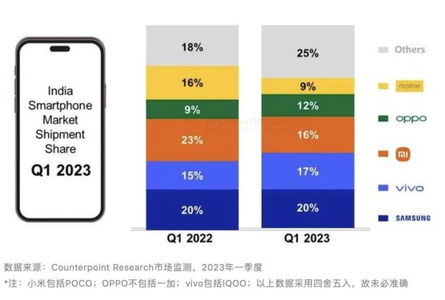 库克在印度发掘新市场，苹果iPhone销量激增50%