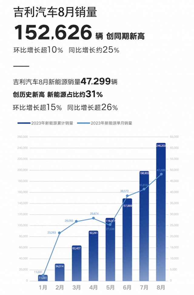 比亚迪销量杀疯了 6个品牌一起上都打不过 8月自主新能源销量