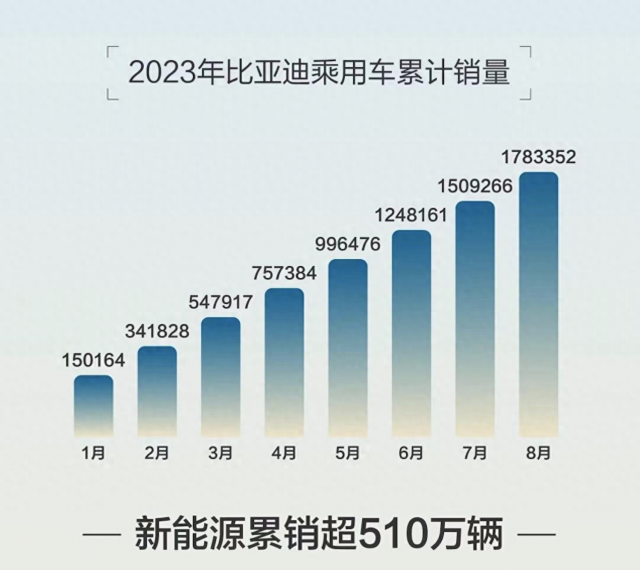 比亚迪销量杀疯了 6个品牌一起上都打不过 8月自主新能源销量