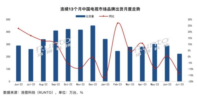 年轻人抛弃电视，电视销量为何逆势增长