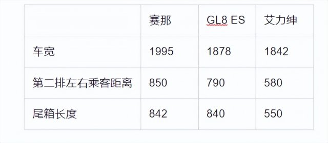 广汽丰田赛那：MPV油耗低至5.9L超越传统观念