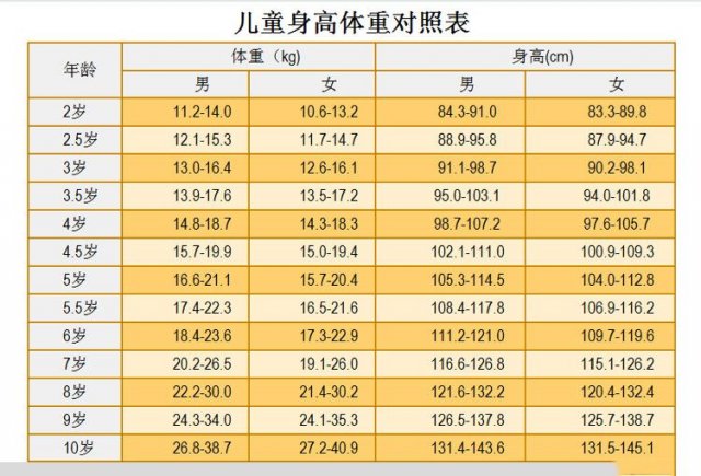 宝宝3岁身高体重标准是多少「三岁宝宝身高体重标准」