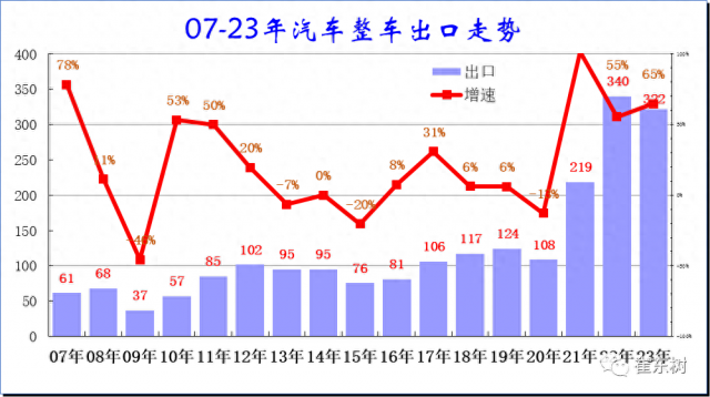 中国汽车出口持续增长，8月达43.6万台，今年前8个月累计超过322万台