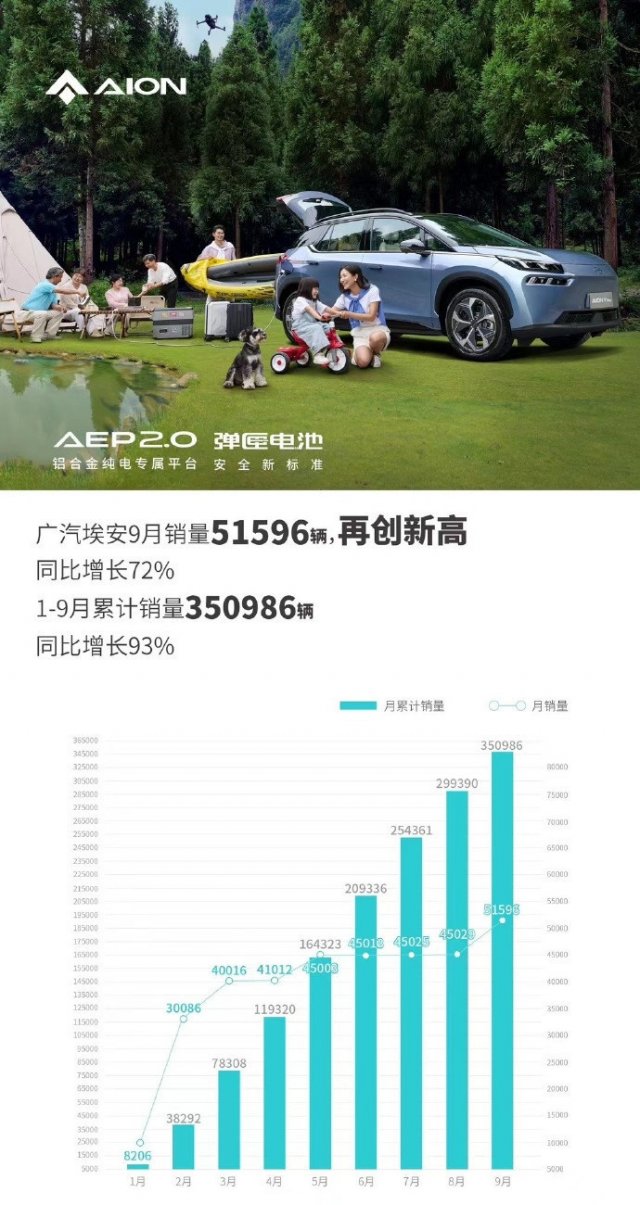 广汽埃安9月交付超5万辆，电动超跑即将问世，同比增长72%