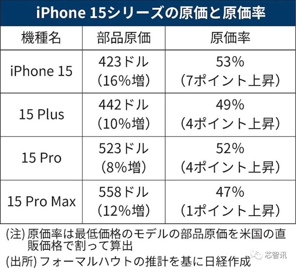 苹果iPhone 15系列硬件成本飙升16%，最低售价达423美元