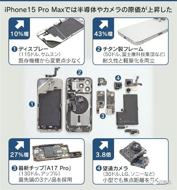 苹果iPhone 15系列硬件成本飙升16%，最低售价达423美元