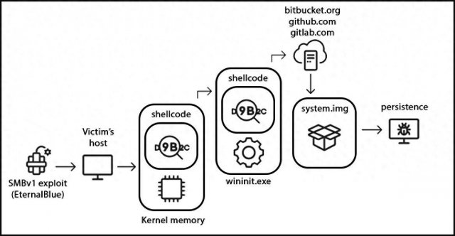 卡巴斯基揭示StripedFly漏洞：百万台WindowsLinux设备遭殃