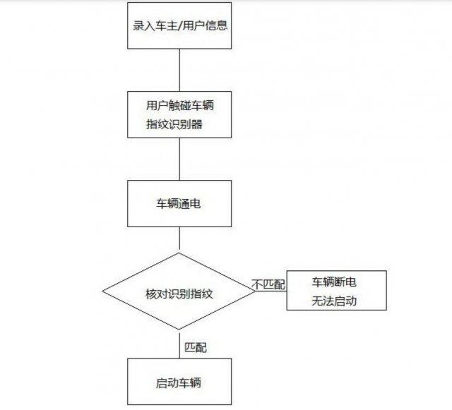 哪吒汽车创新突破：指纹解锁专利，触碰车门即可识别并上电