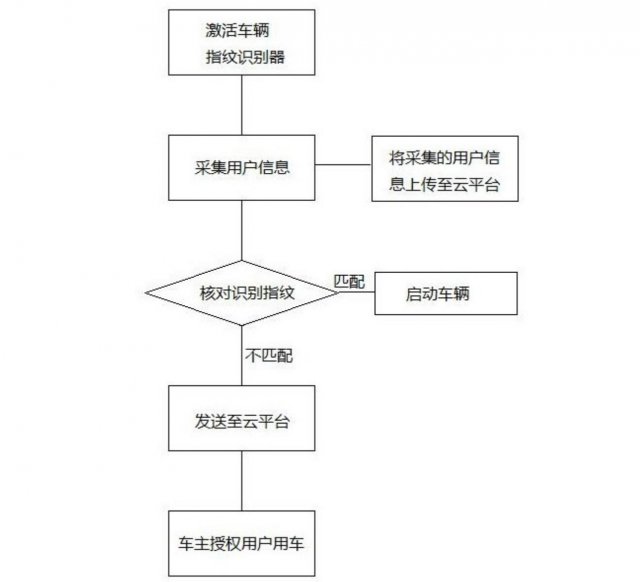 哪吒汽车创新突破：指纹解锁专利，触碰车门即可识别并上电