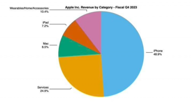 苹果第四财季报喜：iPhone营收逆势上扬，总体营收微降