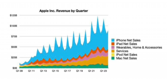苹果第四财季报喜：iPhone营收逆势上扬，总体营收微降