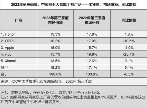 荣耀双11开门红，折叠屏家族夺冠，冠军帽子戏法上演