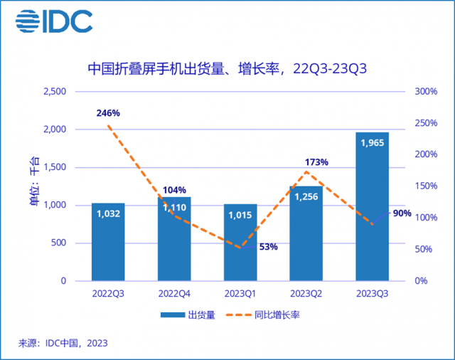 IDC报告：三季度中国智能手机市场萎缩6.3%，荣耀逆袭夺冠