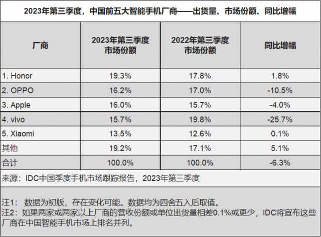 IDC报告：三季度中国智能手机市场萎缩6.3%，荣耀逆袭夺冠