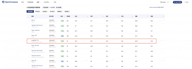 AndesGPT OpenCompass引领开源大模型新潮流，中文7B规模荣登榜首