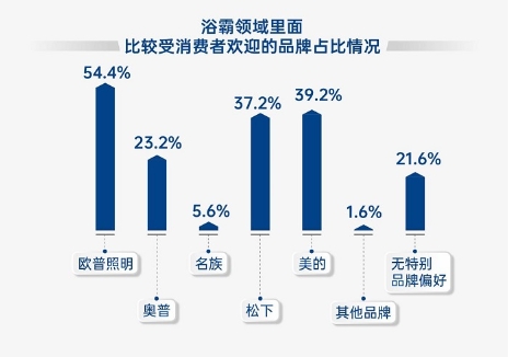 《欧普照明白皮书》揭示：超八成消费者青睐直流变频浴霸，节能环保引领新潮流