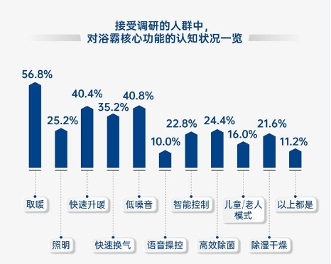 《欧普照明白皮书》揭示：超八成消费者青睐直流变频浴霸，节能环保引领新潮流