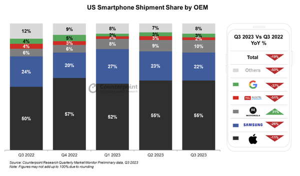 iPhone15系列未达预期，三季度美智能手机市场需求低迷